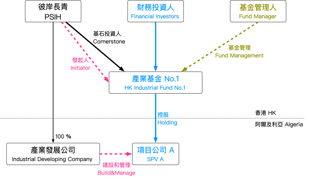 集團結構:彼岸長青在香港作為發起人與基石投資人參與產業基金 No.1,並全資持有阿爾及利亞產業發展公司;基金控股項目公司 A,產業發展公司負責建設和管理。